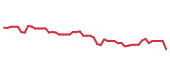 The price history of GOOGL following the congressional trade. The price history of GOOGL following the congressional trade.