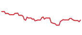 The price history of GOOGL following the congressional trade. The price history of GOOGL following the congressional trade.
