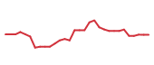 The price history of GOOGL following the congressional trade. The price history of GOOGL following the congressional trade.