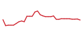 The price history of GOOGL following the congressional trade. The price history of GOOGL following the congressional trade.