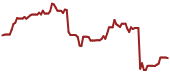 The price history of GPCR ninety days following the congressional trade.