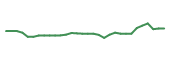 The price history of GRFS in the last 30 days The price history of GRFS in the last 30 days