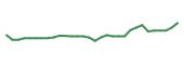 The price history of GRFS in the last 30 days The price history of GRFS in the last 30 days
