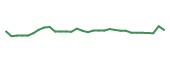 The price history of GRFS in the last 30 days The price history of GRFS in the last 30 days
