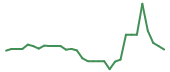 The price history of GTBP in the last 30 days The price history of GTBP in the last 30 days