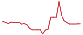 The price history of GTBP in the last 30 days The price history of GTBP in the last 30 days