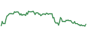 The price history of HALO ninety days following the congressional trade.