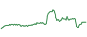 The price history of HAS ninety days following the congressional trade.