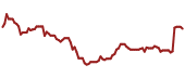 The price history of HAS ninety days following the congressional trade.