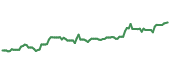 The price history of HAS ninety days following the congressional trade. The price history of HAS ninety days following the congressional trade.