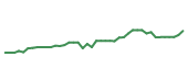 The price history of HBAN following the congressional trade. The price history of HBAN following the congressional trade.