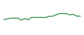 The price history of HBAN following the congressional trade. The price history of HBAN following the congressional trade.