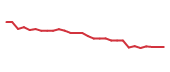 The price history of HCM in the last 30 days The price history of HCM in the last 30 days