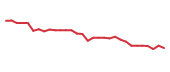 The price history of HCM in the last 30 days The price history of HCM in the last 30 days