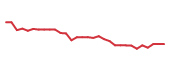 The price history of HCM in the last 30 days The price history of HCM in the last 30 days