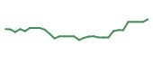 The price history of HCM in the last 30 days The price history of HCM in the last 30 days