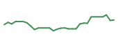 The price history of HCM in the last 30 days The price history of HCM in the last 30 days