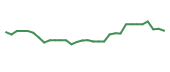 The price history of HCM in the last 30 days The price history of HCM in the last 30 days