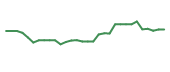 The price history of HCM in the last 30 days The price history of HCM in the last 30 days