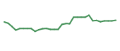 The price history of HCM in the last 30 days The price history of HCM in the last 30 days