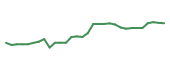 The price history of HCM in the last 30 days The price history of HCM in the last 30 days