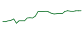 The price history of HCM in the last 30 days The price history of HCM in the last 30 days