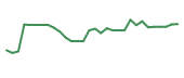 The price history of HCM in the last 30 days The price history of HCM in the last 30 days