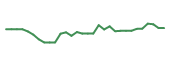 The price history of HCM in the last 30 days The price history of HCM in the last 30 days