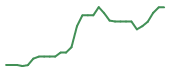 The price history of HELP in the last 30 days The price history of HELP in the last 30 days