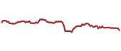 The price history of HOLX ninety days following the congressional trade.