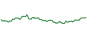 The price history of HOLX ninety days following the congressional trade.