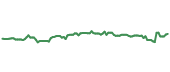 The price history of HOLX following the congressional trade. The price history of HOLX following the congressional trade.