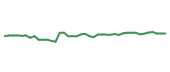 The price history of HOLX following the congressional trade. The price history of HOLX following the congressional trade.