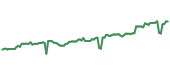 The price history of HON ninety days following the congressional trade.