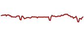 The price history of HON ninety days following the congressional trade.