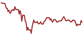 The price history of HON ninety days following the congressional trade.