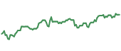 The price history of HON ninety days following the congressional trade.