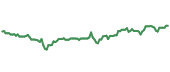 The price history of HON ninety days following the congressional trade.