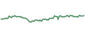 The price history of HON ninety days following the congressional trade.