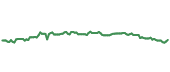 The price history of HON ninety days following the congressional trade.