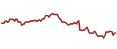 The price history of HON ninety days following the congressional trade.