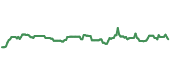 The price history of HON ninety days following the congressional trade.