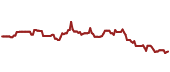 The price history of HON ninety days following the congressional trade.