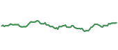 The price history of HON ninety days following the congressional trade.