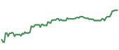 The price history of HON ninety days following the congressional trade. The price history of HON ninety days following the congressional trade.