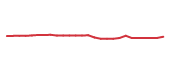 The price history of HON following the congressional trade. The price history of HON following the congressional trade.