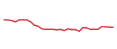 The price history of HON following the congressional trade. The price history of HON following the congressional trade.