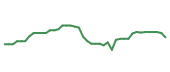 The price history of HON following the congressional trade. The price history of HON following the congressional trade.