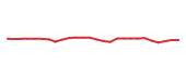 The price history of HON following the congressional trade. The price history of HON following the congressional trade.