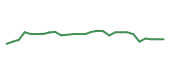 The price history of HON following the congressional trade. The price history of HON following the congressional trade.